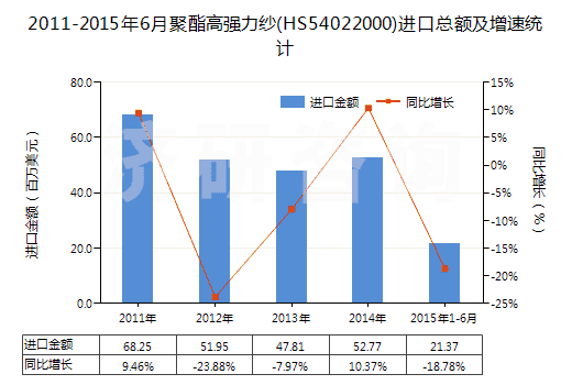 2011-2015年6月聚酯高強力紗(HS54022000)進口總額及增速統(tǒng)計 2011-2015年6月聚酯高強力紗(HS54022000)進口總額及增速統(tǒng)計